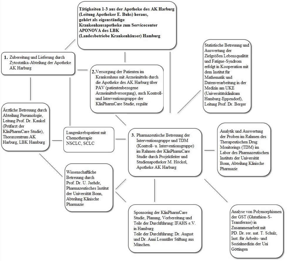 Diagramm KlinCare-Studie